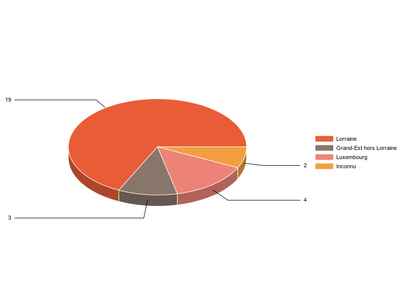 PIE3D chart of V2LieuDeTravailg