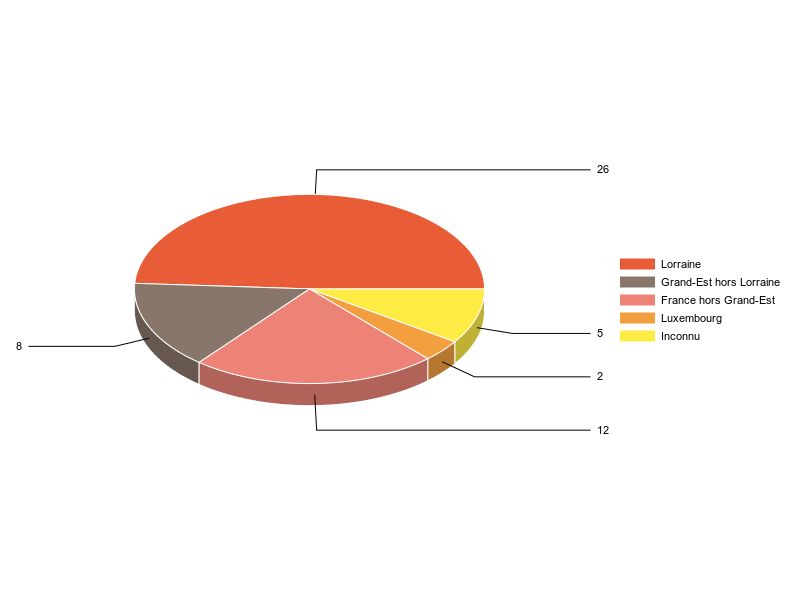 PIE3D chart of V2LieuDeTravailg