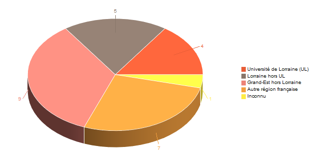 Diagramme circulaire de V1LieuEtug