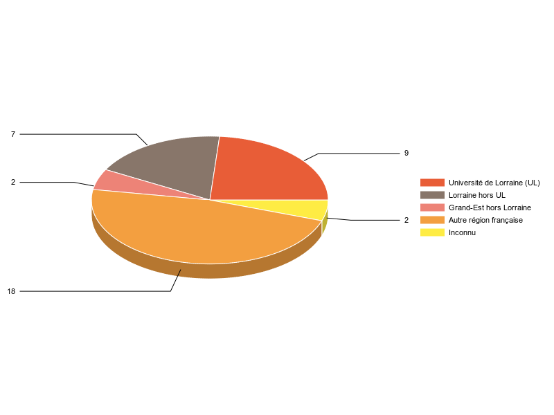 PIE3D chart of V1LieuEtug