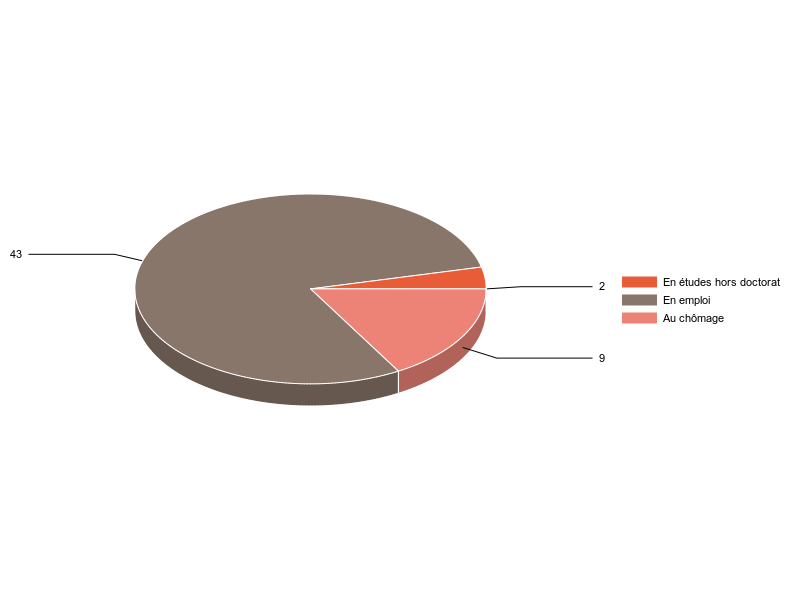PIE3D chart of V2SituationR