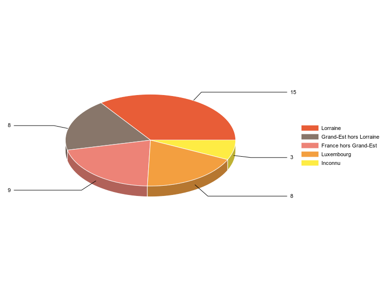 PIE3D chart of V2LieuDeTravailg
