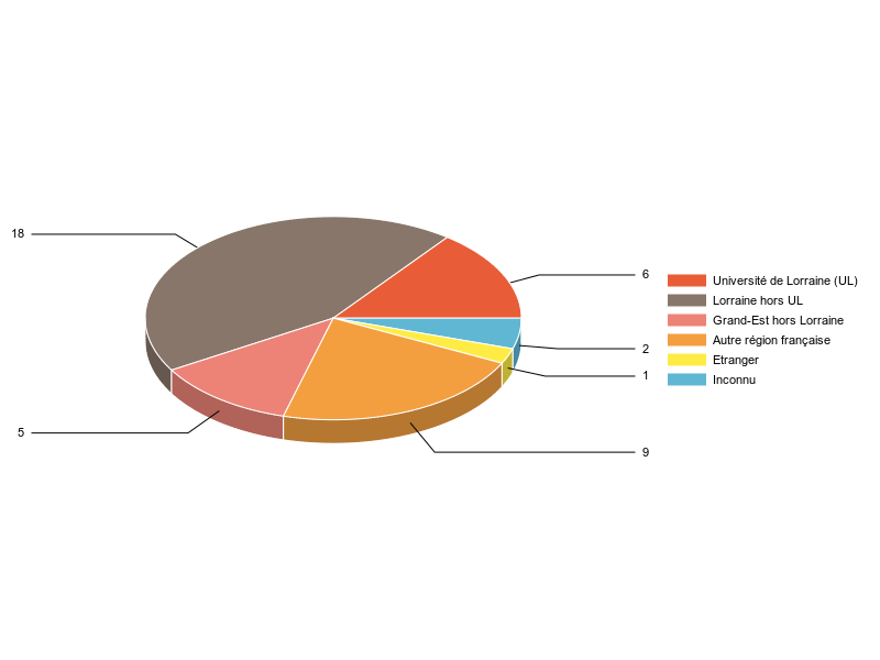 PIE3D chart of V1LieuEtug