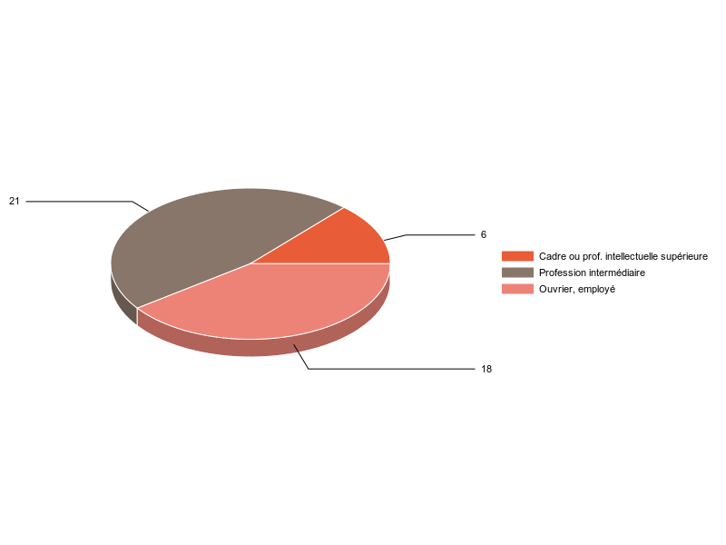 PIE3D chart of V2CS