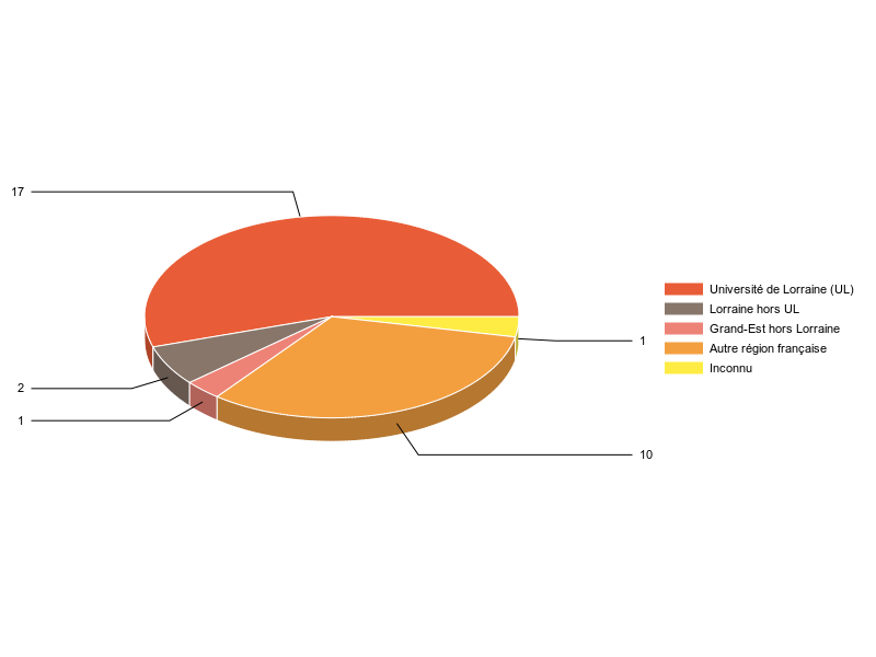 PIE3D chart of V1LieuEtug