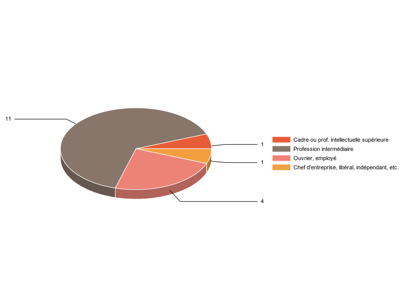 PIE3D chart of V2CS