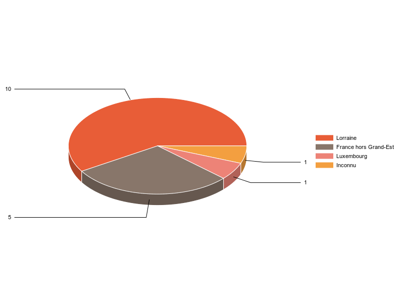 PIE3D chart of V2LieuDeTravailg