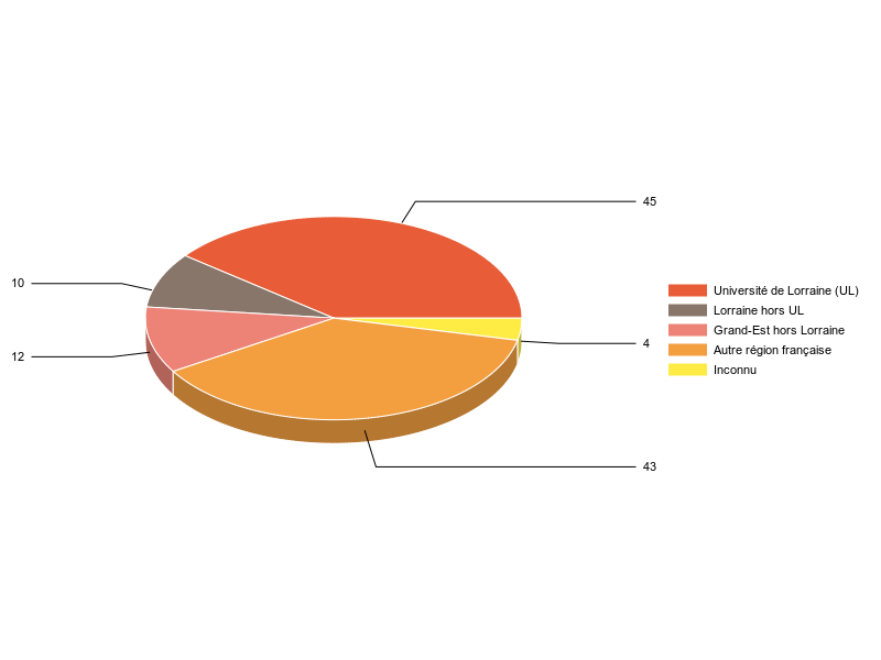 PIE3D chart of V1LieuEtug