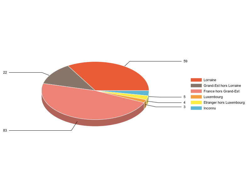 PIE3D chart of V2LieuDeTravailg