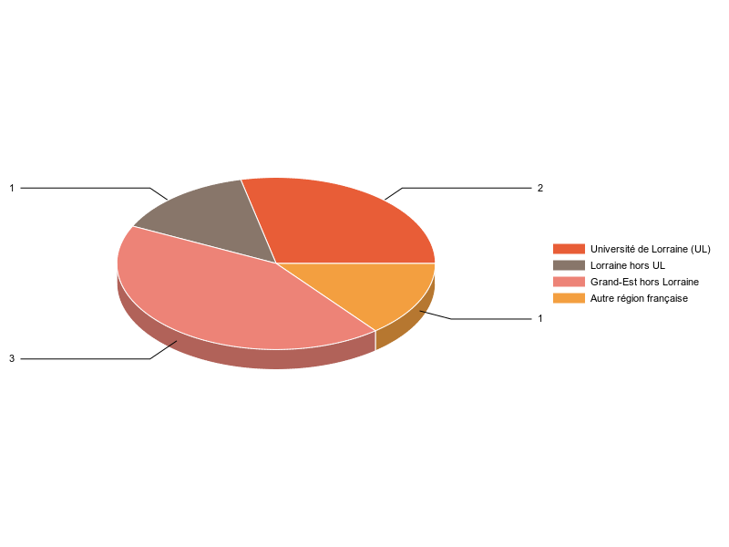 PIE3D chart of V1LieuEtug