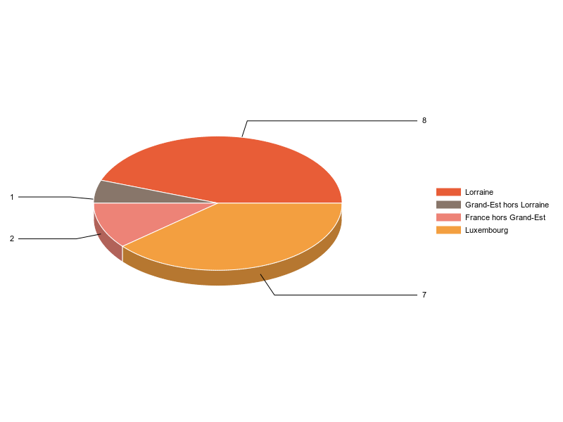 PIE3D chart of V2LieuDeTravailg