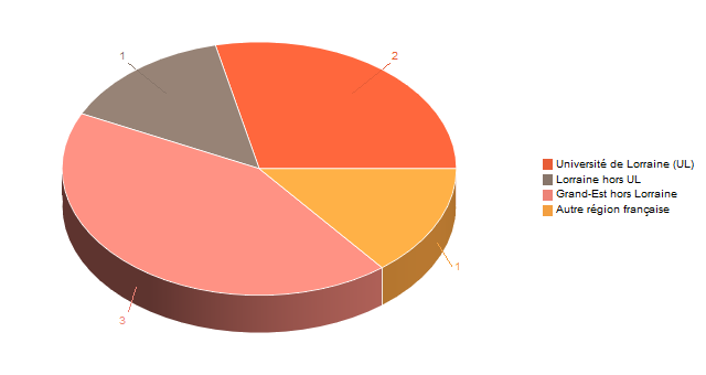 Diagramme circulaire de V1LieuEtug