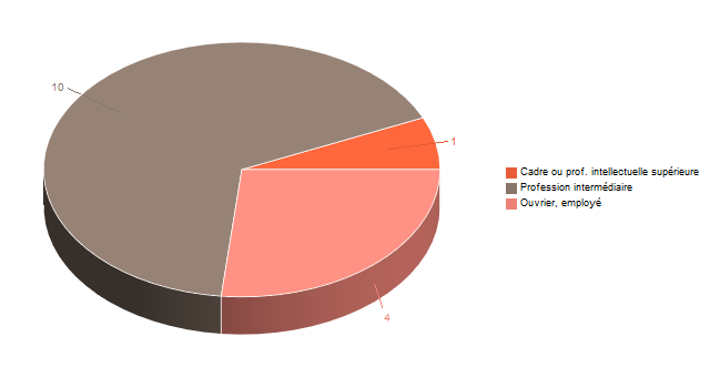 Diagramme circulaire de V2CS