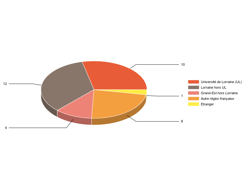 PIE3D chart of V1LieuEtug