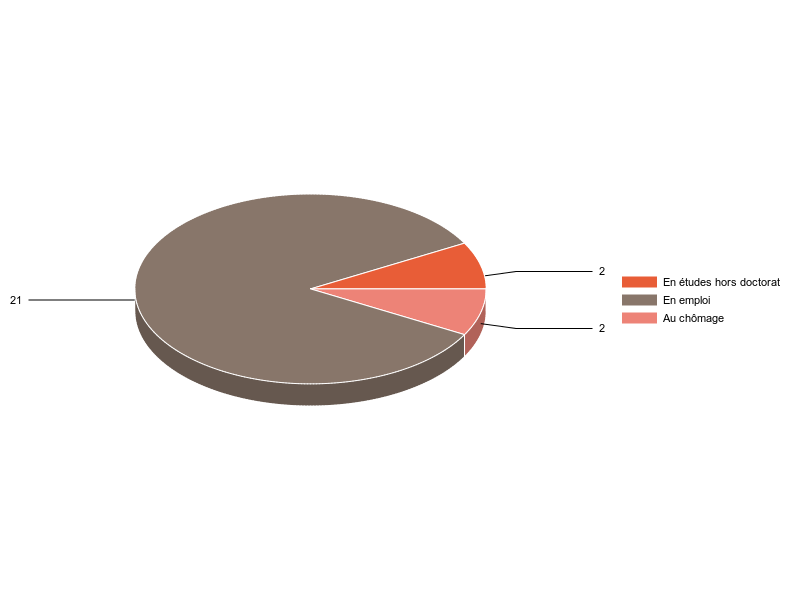 PIE3D chart of V2SituationR