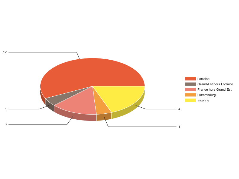 PIE3D chart of V2LieuDeTravailg
