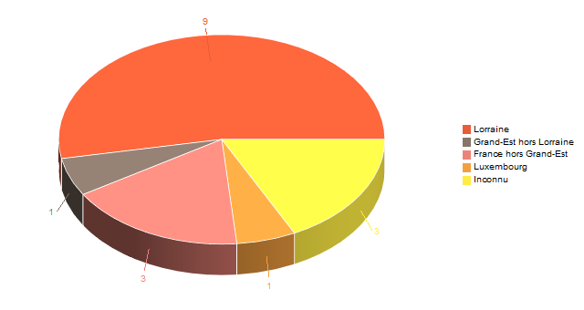 Diagramme circulaire de V2LieuDeTravailg