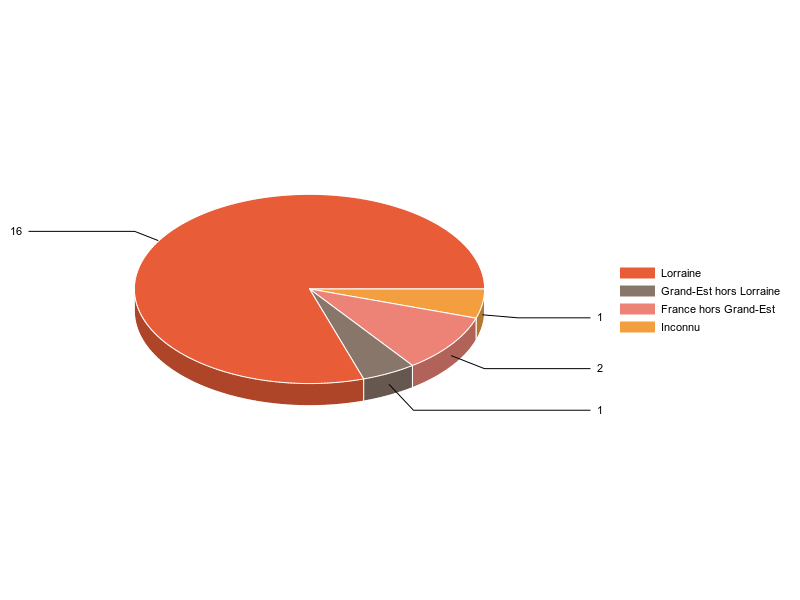 PIE3D chart of V2LieuDeTravailg