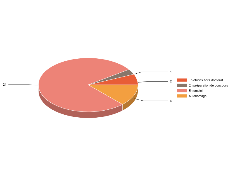 PIE3D chart of V2SituationR
