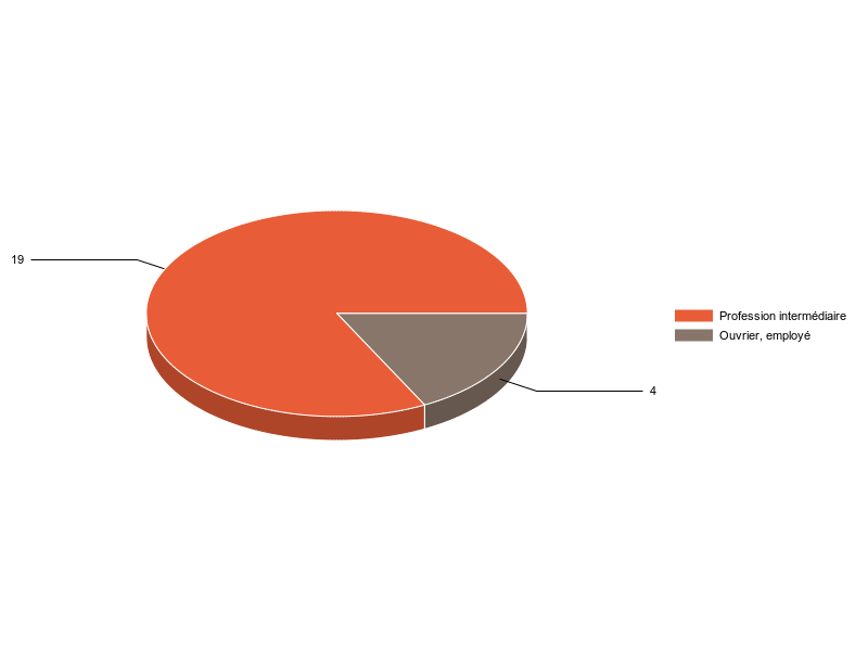 PIE3D chart of V2CS