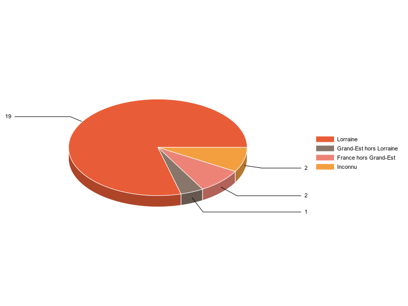 PIE3D chart of V2LieuDeTravailg