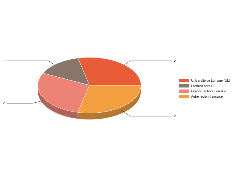 PIE3D chart of V1LieuEtug