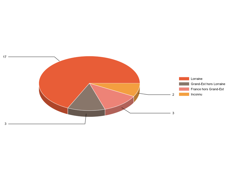 PIE3D chart of V2LieuDeTravailg