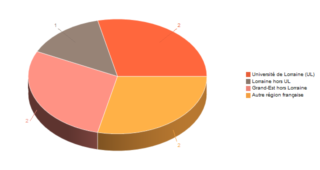 Diagramme circulaire de V1LieuEtug