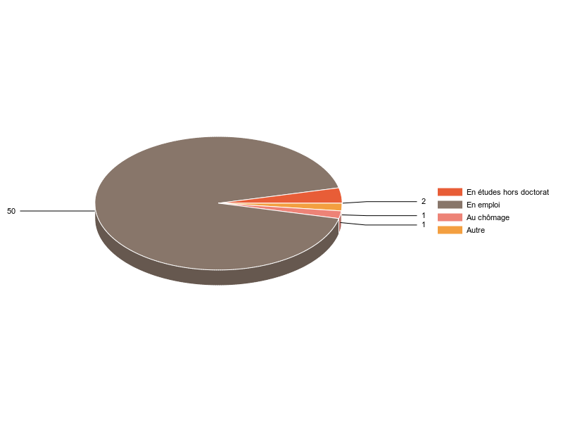 PIE3D chart of V2SituationR