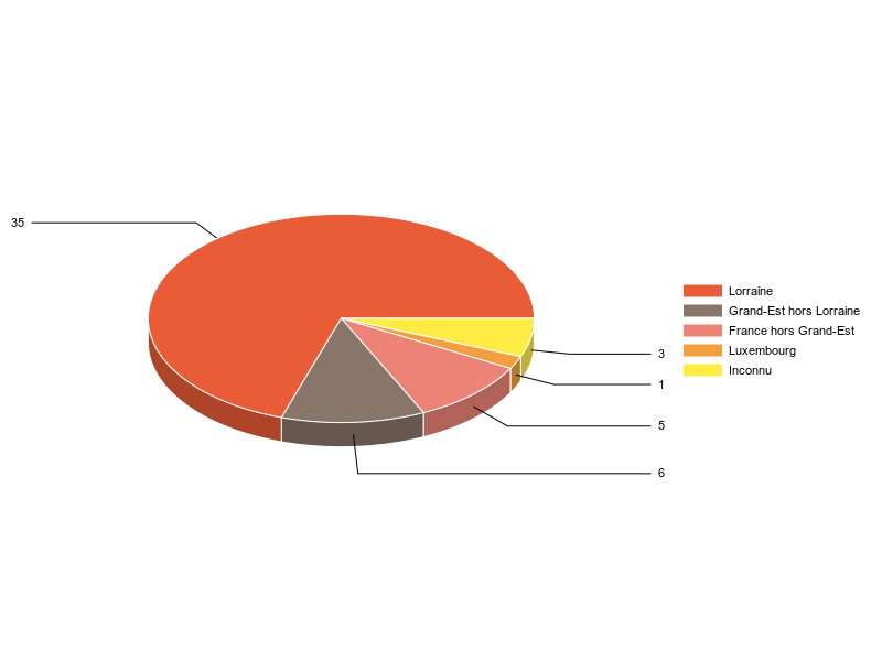 PIE3D chart of V2LieuDeTravailg