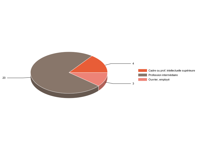 PIE3D chart of V2CS