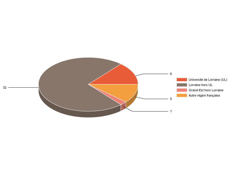 PIE3D chart of V1LieuEtug
