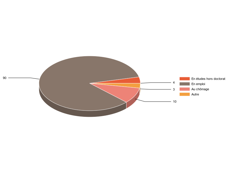 PIE3D chart of V2SituationR
