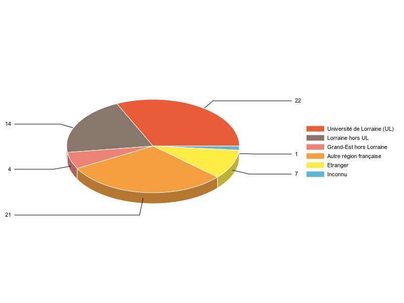 PIE3D chart of V1LieuEtug