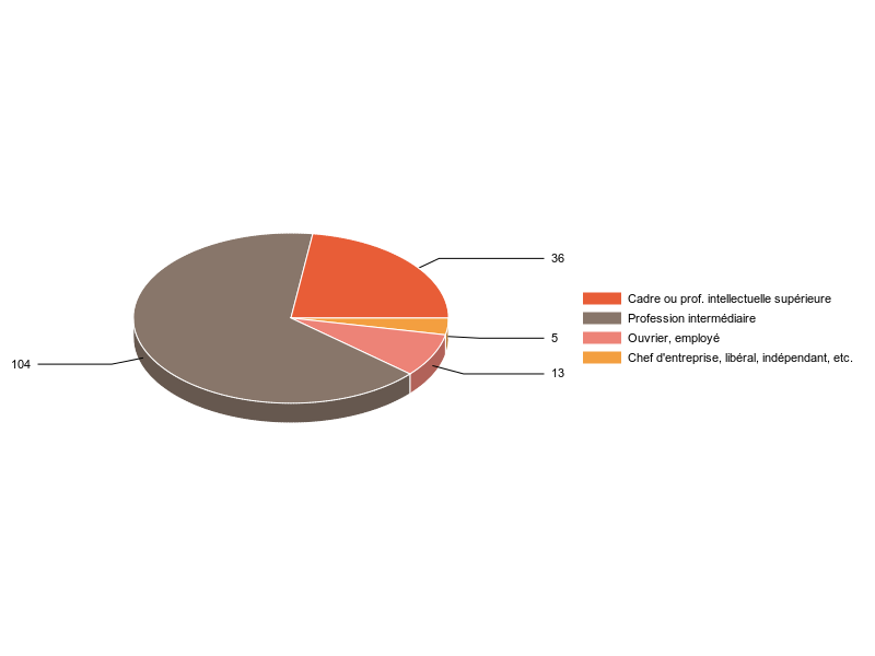 PIE3D chart of V2CS
