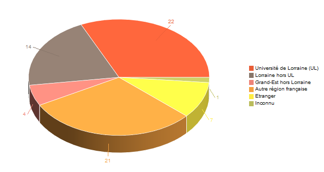 Diagramme circulaire de V1LieuEtug