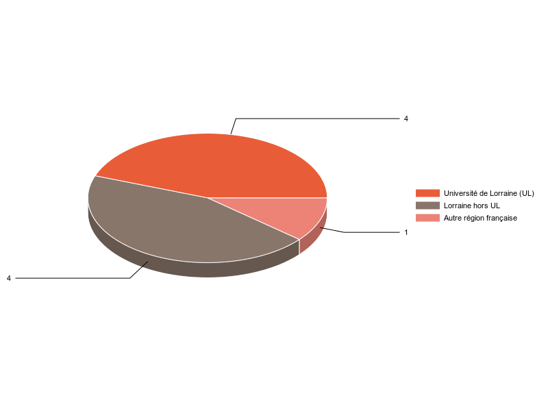 PIE3D chart of V1LieuEtug