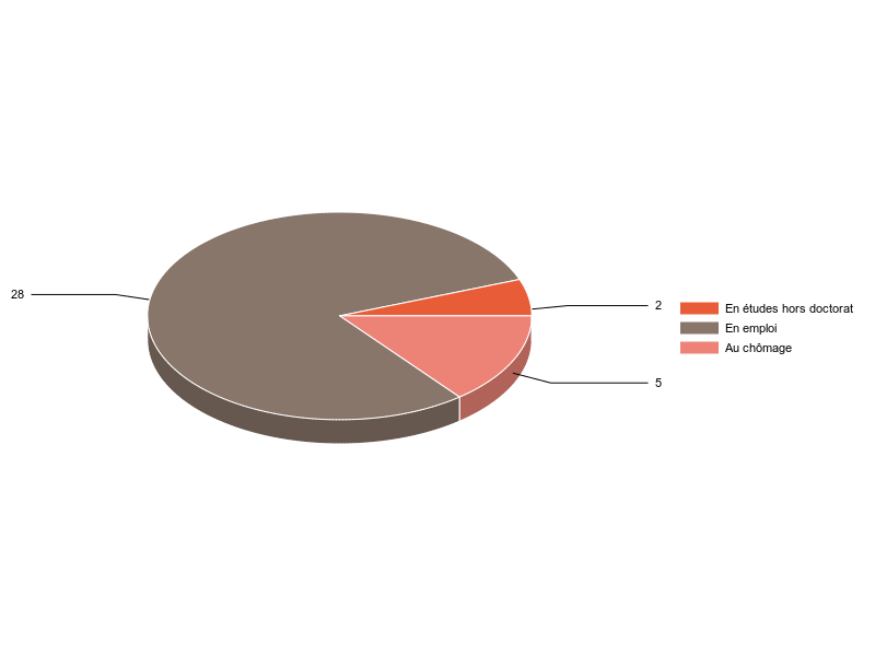 PIE3D chart of V2SituationR