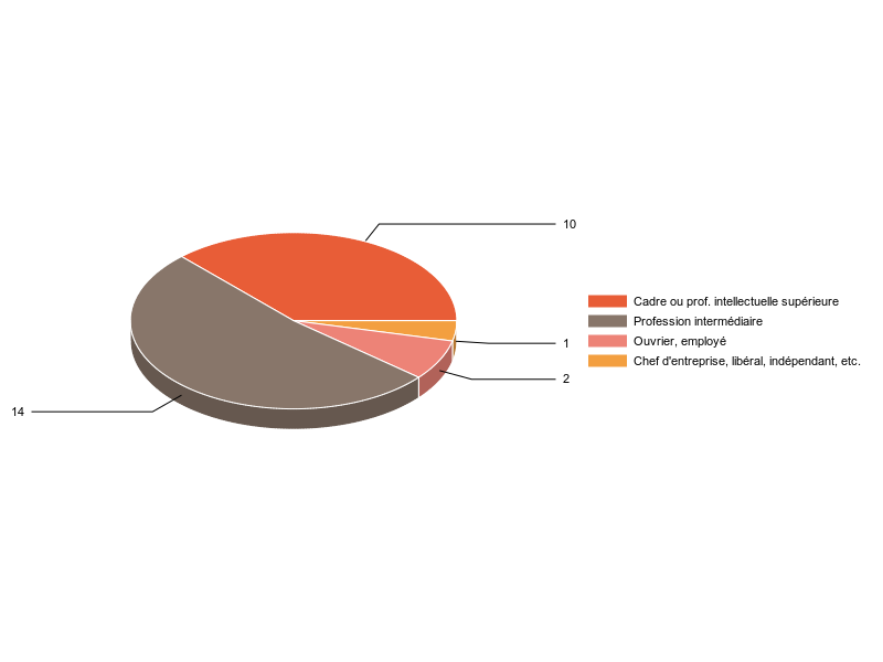 PIE3D chart of V2CS