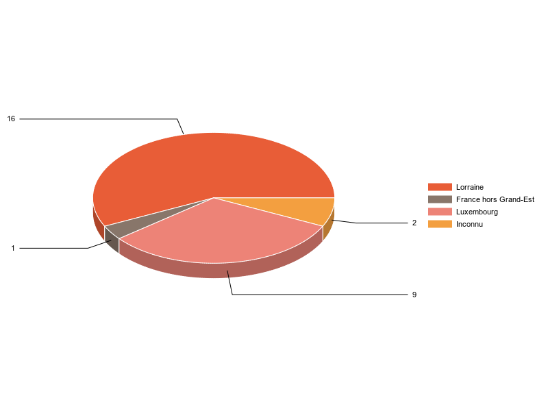 PIE3D chart of V2LieuDeTravailg