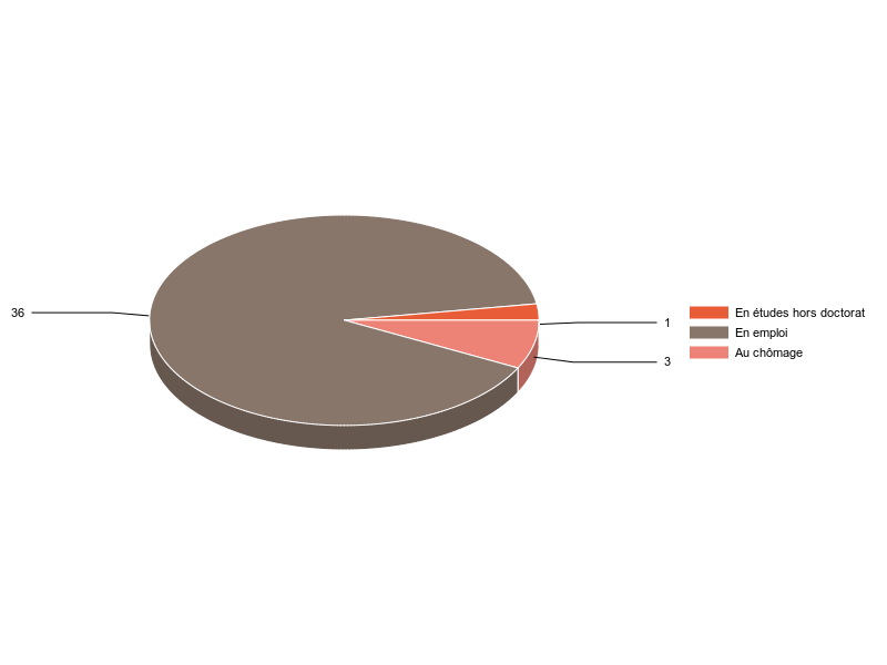 PIE3D chart of V2SituationR