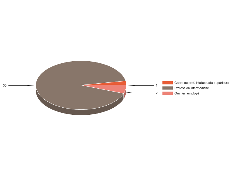 PIE3D chart of V2CS