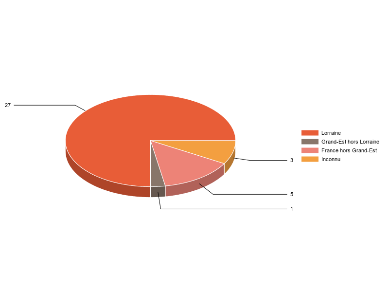 PIE3D chart of V2LieuDeTravailg