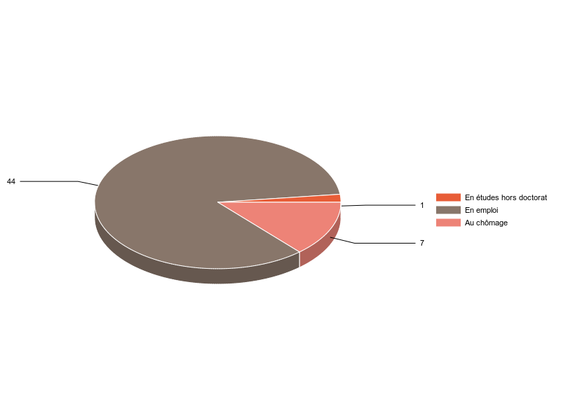 PIE3D chart of V2SituationR