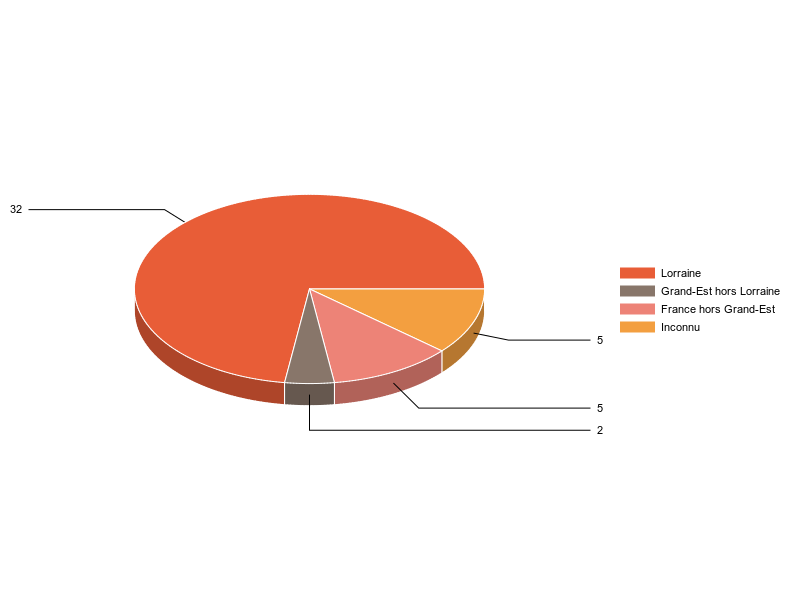PIE3D chart of V2LieuDeTravailg