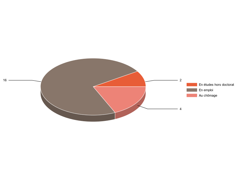 PIE3D chart of V2SituationR