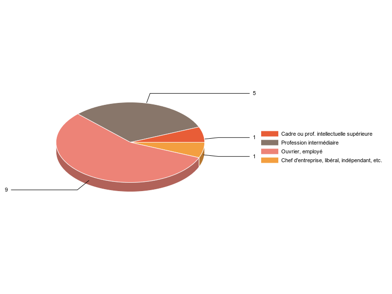 PIE3D chart of V2CS