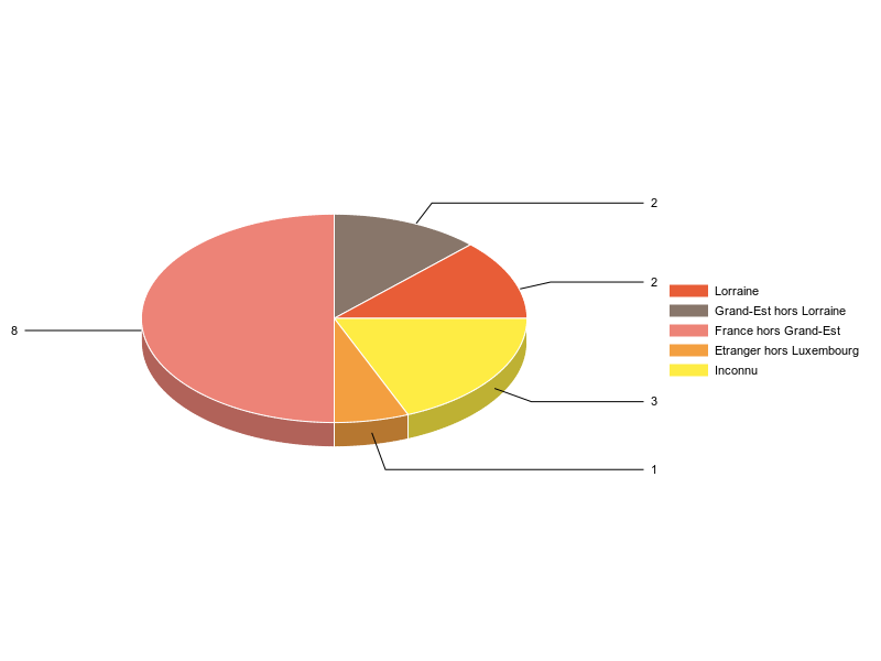 PIE3D chart of V2LieuDeTravailg