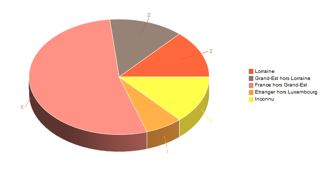 Diagramme circulaire de V2LieuDeTravailg