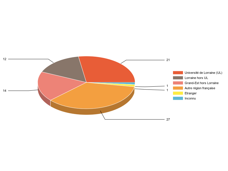 PIE3D chart of V1LieuEtug